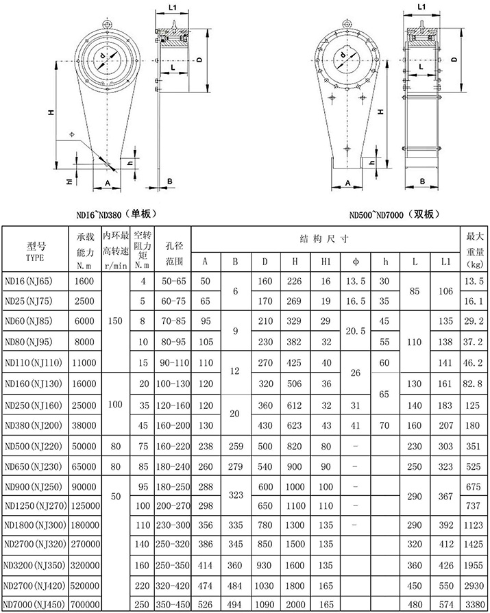 ND(NJ,NYD)滾柱逆止器參數(shù)表格 ND(NJ,NYD)滾柱逆止器參數(shù)表格